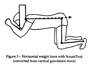 Figure depicts relationship when pushing with ScrumTruk between horizontal weight force (converted from vertical gravitational force) and muscular torques generated at hip, knee and angle joints).